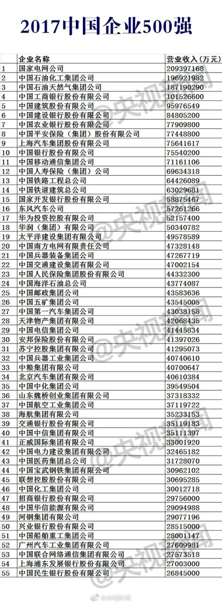 在2017年中国企业500强榜单中,新疆广汇实业投资(集团)有限责任公司